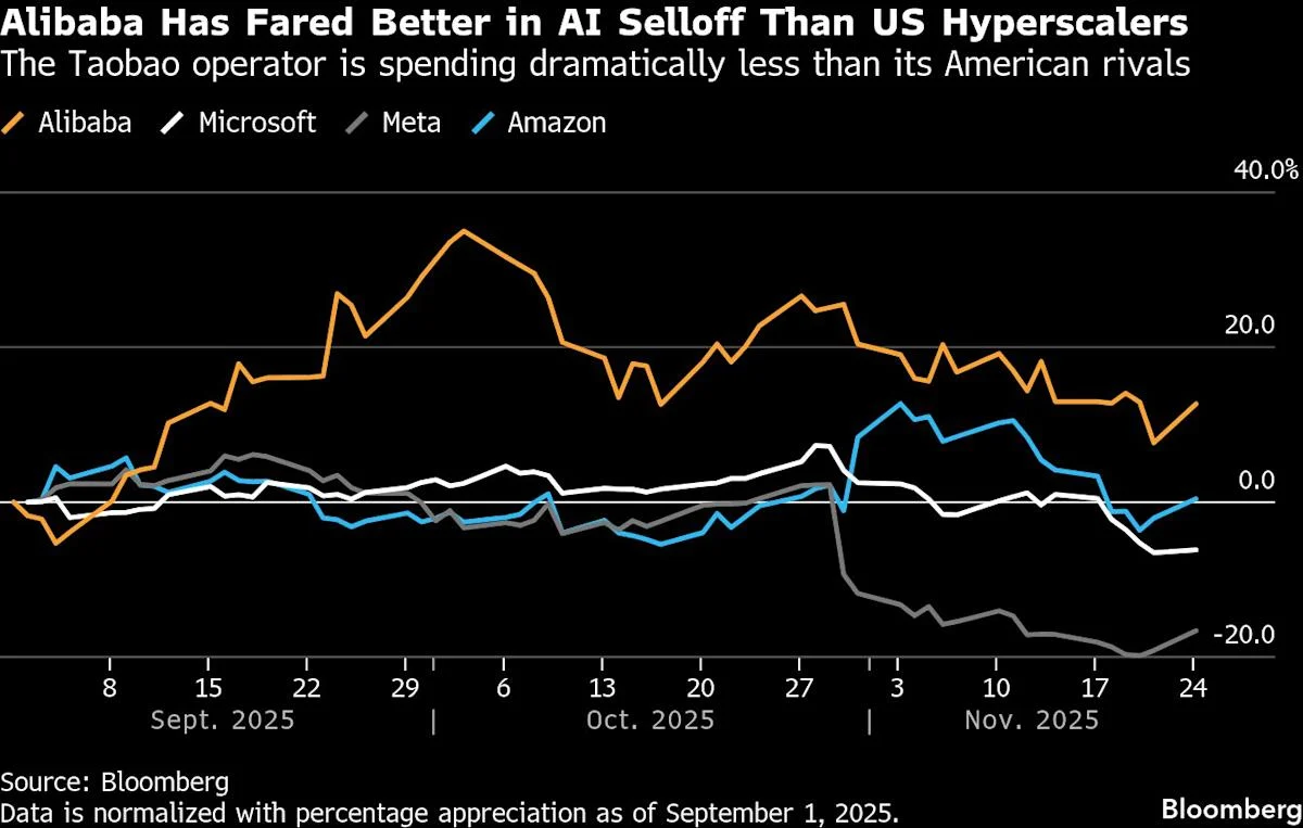 Alibaba Sİ-də 34% artım xərclər mənfəəti kəsdi
