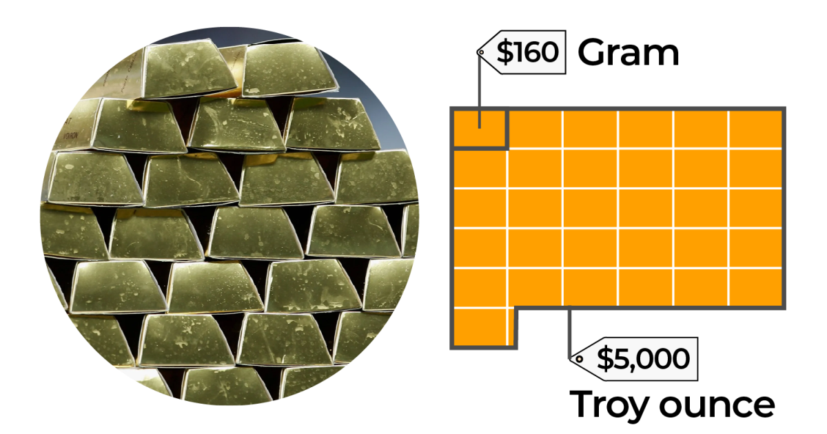 Qızılın dəyəri: Qiymətlər, ehtiyatlar və bazar dinamikası