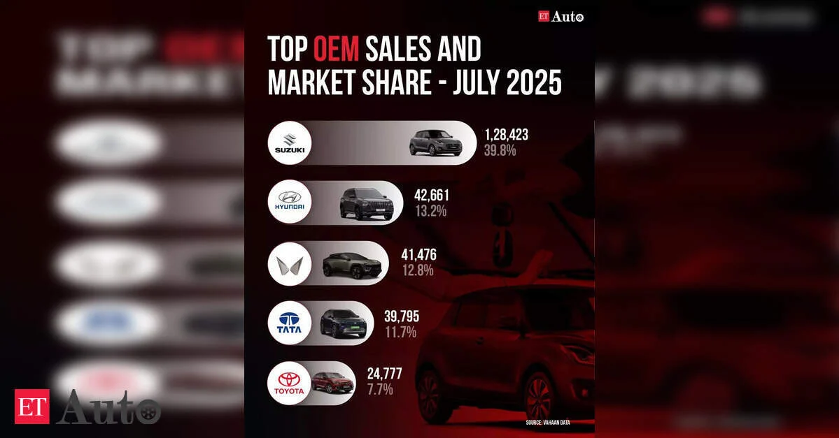 Hyundai iyulda satışlarda Mahindra-nı geridə qoyaraq ikinci oldu